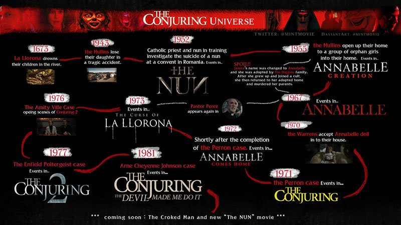 The Conjuring Universe timeline